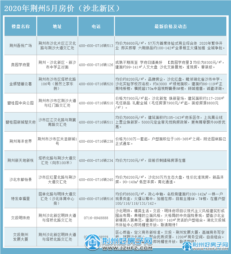 荆州房价